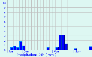 Graphique des précipitations prvues pour Vimy