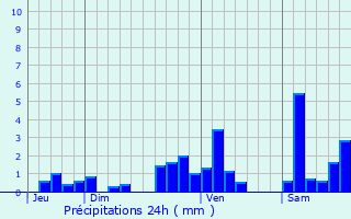 Graphique des précipitations prvues pour Sallespisse