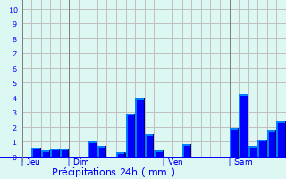 Graphique des précipitations prvues pour Saint-Dos