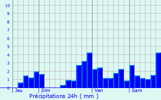 Graphique des précipitations prvues pour Issor