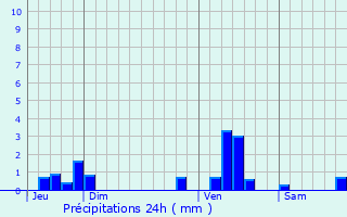 Graphique des précipitations prvues pour Biache-Saint-Vaast