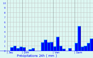 Graphique des précipitations prvues pour Ozenx-Montestrucq