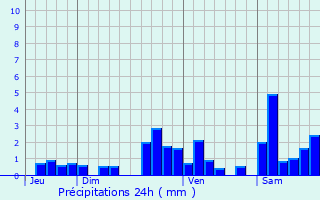 Graphique des précipitations prvues pour Orion