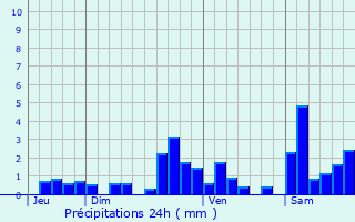 Graphique des précipitations prvues pour Burgaronne