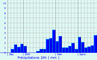 Graphique des précipitations prvues pour Aramits