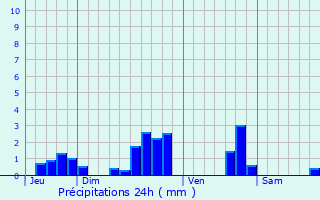 Graphique des précipitations prvues pour Saint-Romain-sur-Gironde