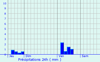 Graphique des précipitations prvues pour Dunkerque