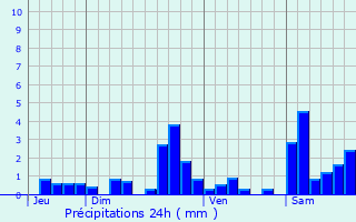 Graphique des précipitations prvues pour Abitain