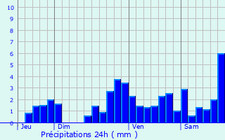 Graphique des précipitations prvues pour Les-Athas