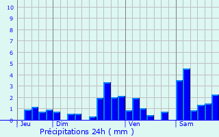 Graphique des précipitations prvues pour Etcharry