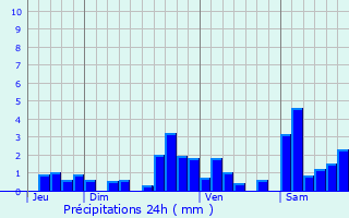 Graphique des précipitations prvues pour Saint-Gladie-Arrive-Munein