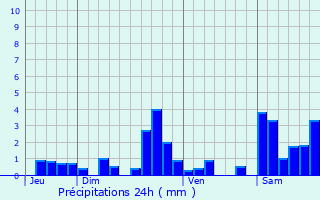 Graphique des précipitations prvues pour Bguios