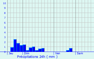 Graphique des précipitations prvues pour Saint-Juire-Champgillon