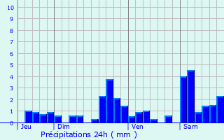 Graphique des précipitations prvues pour Arberats-Sillgue