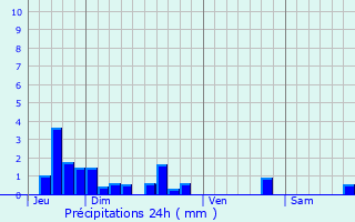Graphique des précipitations prvues pour Cezais