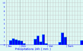 Graphique des précipitations prvues pour Annepont