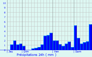 Graphique des précipitations prvues pour Camou-Cihigue