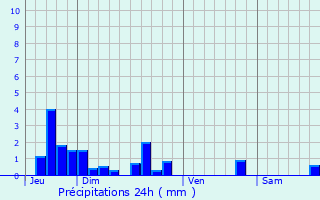 Graphique des précipitations prvues pour Vouvant