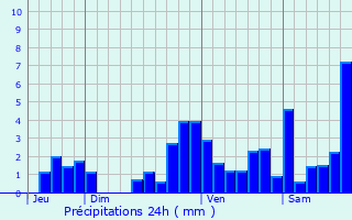 Graphique des précipitations prvues pour Sainte-Engrce
