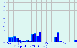 Graphique des précipitations prvues pour pargnes