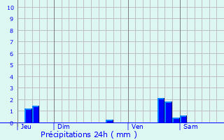 Graphique des précipitations prvues pour Saint-Genis-Laval