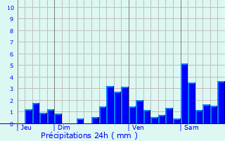 Graphique des précipitations prvues pour Ordiarp