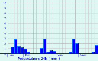 Graphique des précipitations prvues pour Migr