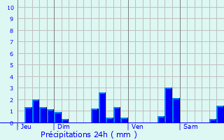 Graphique des précipitations prvues pour Voissay