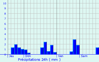 Graphique des précipitations prvues pour Taillant