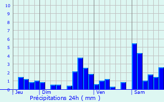 Graphique des précipitations prvues pour Arhansus