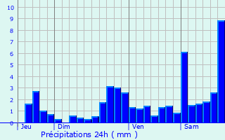 Graphique des précipitations prvues pour Lecumberry