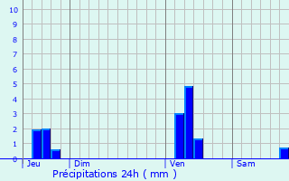 Graphique des précipitations prvues pour Veurne