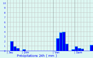 Graphique des précipitations prvues pour Zonnebeke