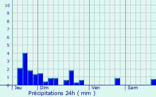 Graphique des précipitations prvues pour Auzay