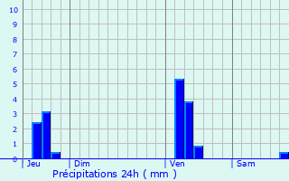 Graphique des précipitations prvues pour Middelkerke