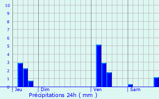 Graphique des précipitations prvues pour Koekelare