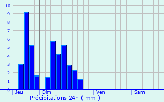 Graphique des précipitations prvues pour Aytr