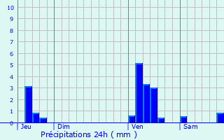Graphique des précipitations prvues pour Izegem