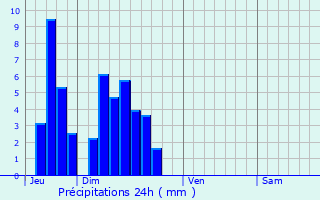 Graphique des précipitations prvues pour La Rochelle