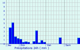 Graphique des précipitations prvues pour La Ronde