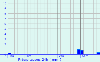 Graphique des précipitations prvues pour Cormeilles-en-Parisis