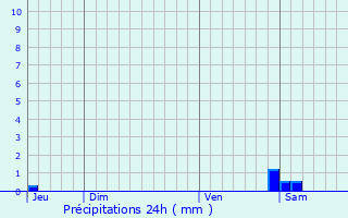 Graphique des précipitations prvues pour Le Pr-Saint-Gervais