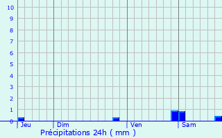 Graphique des précipitations prvues pour Pierrelaye