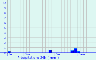 Graphique des précipitations prvues pour Survilliers