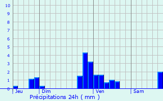 Graphique des précipitations prvues pour Bogny-Sur-Meuse