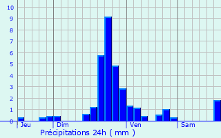 Graphique des précipitations prvues pour Schouweiler