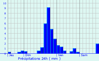 Graphique des précipitations prvues pour Dahlem