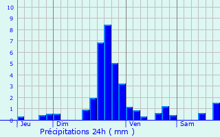 Graphique des précipitations prvues pour Kockelscheuer