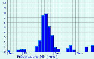 Graphique des précipitations prvues pour Weiler-la-Tour