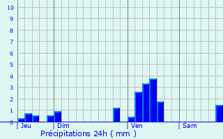 Graphique des précipitations prvues pour Brunehaut